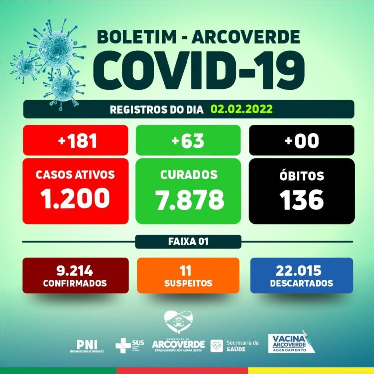 Arcoverde confirma 181 novos casos e 63 recuperados da Covid-19