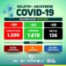 Arcoverde confirma 181 novos casos e 63 recuperados da Covid-19