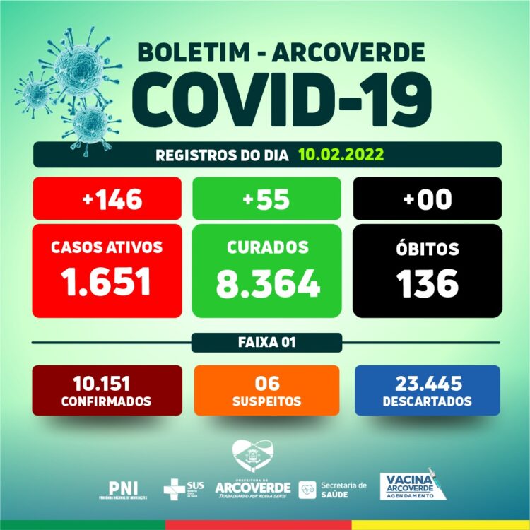 Arcoverde confirma 146 novos casos e 55 recuperados da Covid-19