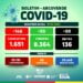 Arcoverde confirma 146 novos casos e 55 recuperados da Covid-19