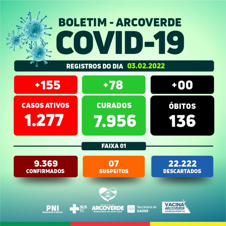 Arcoverde registra 155 casos e 78 recuperados da Covid-19 nesta quinta-feira (03)