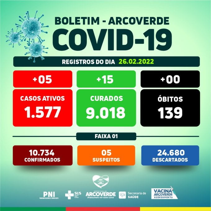 Arcoverde contabiliza 05 casos e 15 recuperados da Covid-19 neste sábado (26)