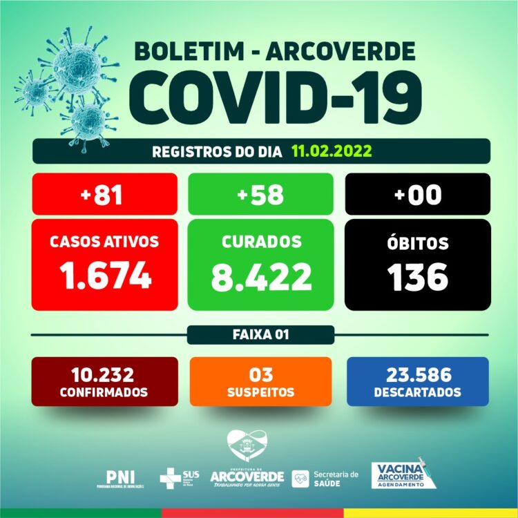 Arcoverde registra 81 casos e 58 recuperados da Covid-19 nesta sexta (11)