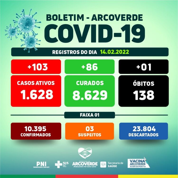 Arcoverde confirma 103 casos, 86 recuperados e 01 óbito por Covid-19 nesta segunda-feira (14)