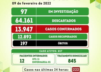 Serra Talhada registra 222 novos casos da covid-19 nesta quarta (09)
