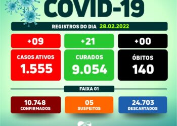 Arcoverde registra 09 casos e 21 recuperados da Covid-19 nesta segunda-feira (28)