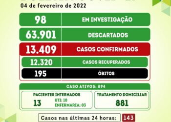 Covid-19: Serra Talhada registra 143 novos casos e Tabira 41