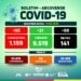 Arcoverde não registra novos casos da Covid-19; foram contabilizados 21 recuperados nesta segunda-feira