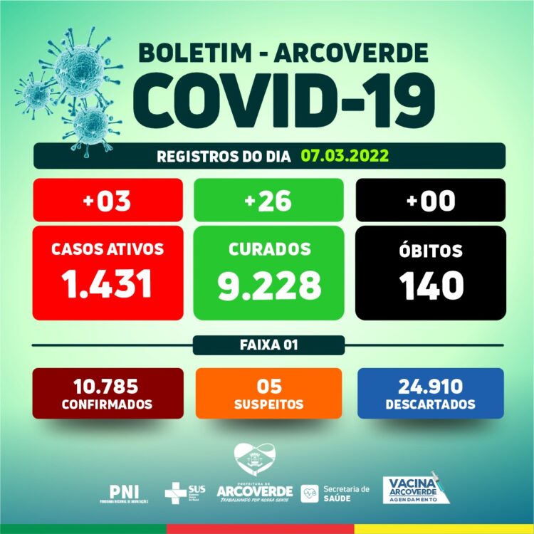Arcoverde contabiliza 03 novos casos e 26 recuperados da Covid-19