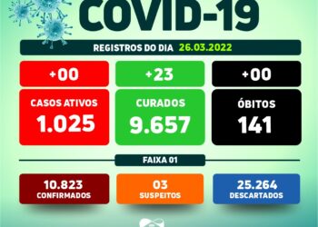 Arcoverde não registra novos casos da Covid-19; foram contabilizados 23 recuperados neste sábado (26)