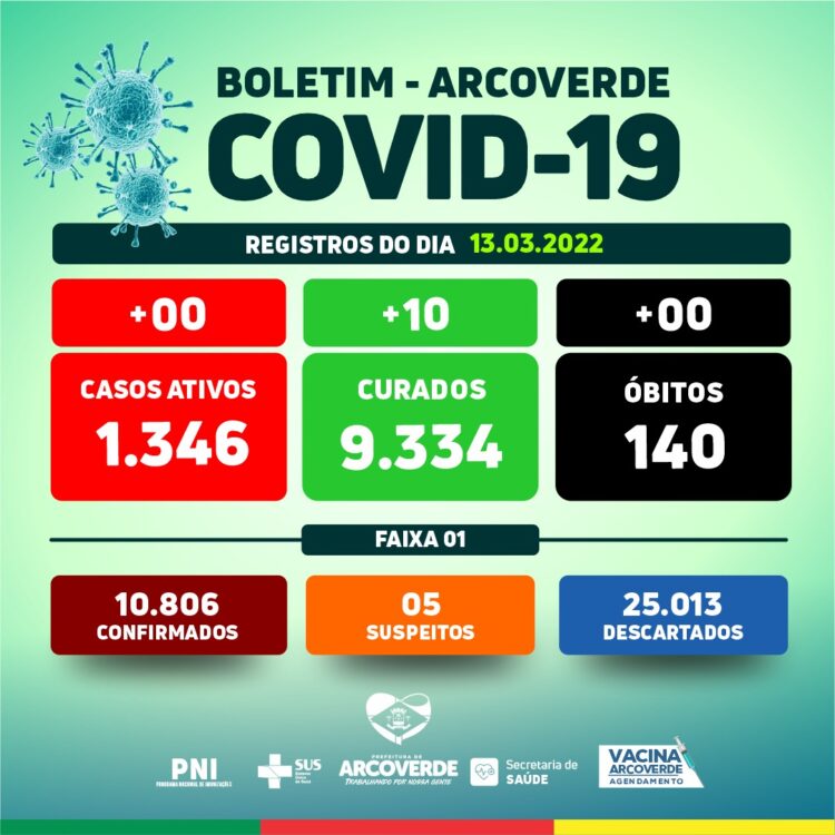 Arcoverde não registra novos casos; 10 recuperados da Covid-19 foram contabilizados neste domingo (13)