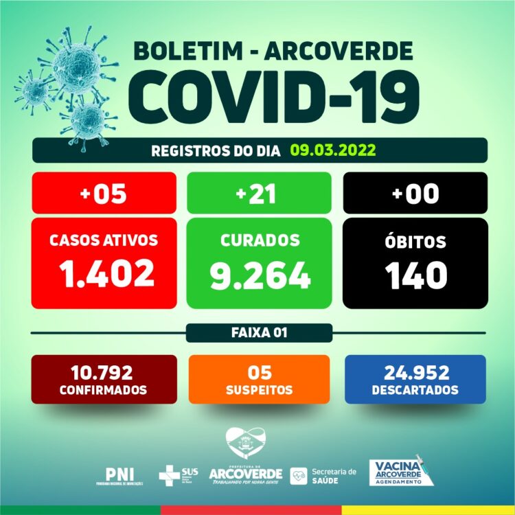 Arcoverde registra 05 novos casos e 21 recuperados da Covid-19