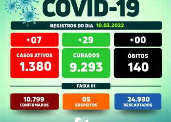 Arcoverde contabiliza 07 casos e 29 recuperados da Covid-19 nesta quinta (10)