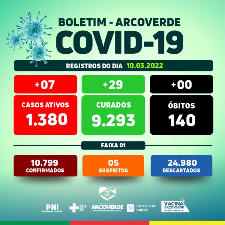 Arcoverde contabiliza 07 casos e 29 recuperados da Covid-19 nesta quinta (10)