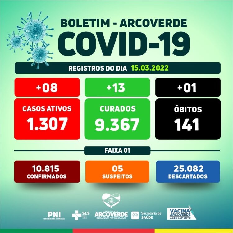 Arcoverde confirma 08 casos, 13 recuperados e 01 óbito por Covid-19 nesta terça-feira (15)
