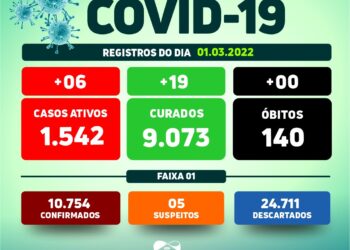 Arcoverde confirma 06 novos casos e 19 recuperados da Covid-19