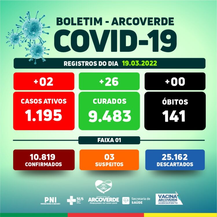 Arcoverde confirma 02 casos da Covid-19 e 26 recuperados neste sábado (19)