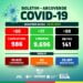 Arcoverde não registra novos casos da Covid-19; foram contabilizados 17 recuperados nesta segunda-feira (28)