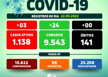Arcoverde confirma 03 novos casos e 24 recuperados da Covid-19