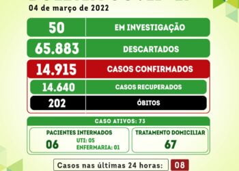 Serra Talhada registra 08 novos casos para a covid-19