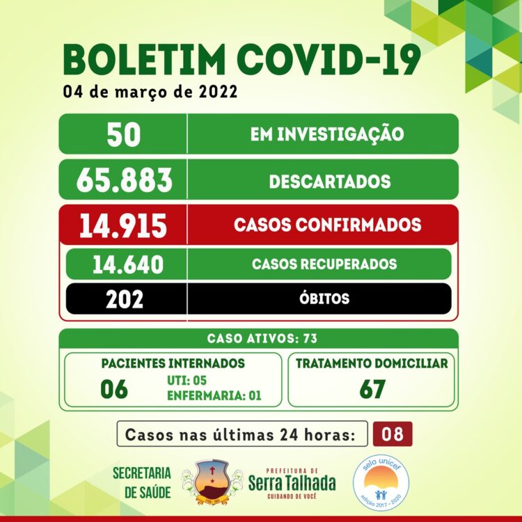 Serra Talhada registra 08 novos casos para a covid-19