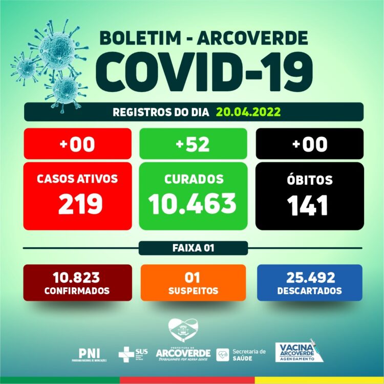 Arcoverde não registra novos casos da Covid-19; foram contabilizados 52 recuperados nesta quarta-feira (20)