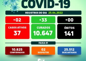 Arcoverde volta a registrar casos da Covid-19 e 33 recuperados nesta segunda-feira (25)