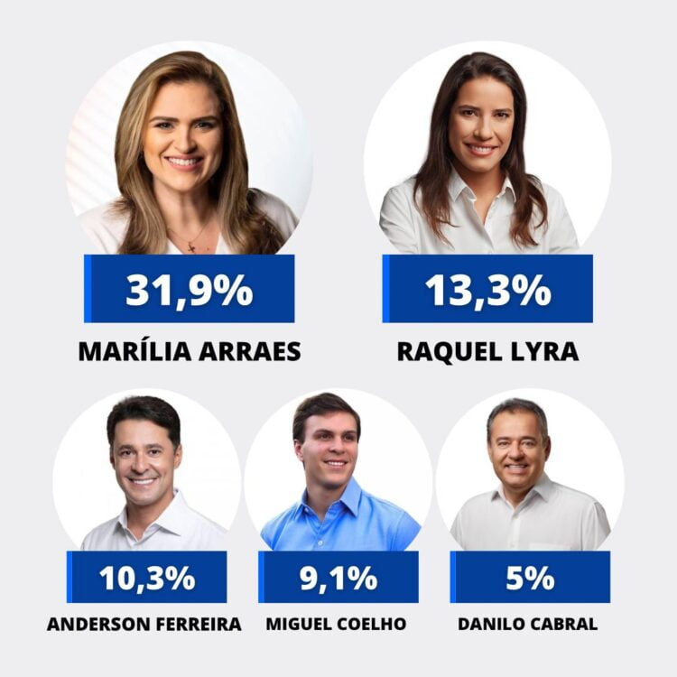 Marília lidera, Raquel vem em segundo, Anderson supera Miguel e Danilo não reage