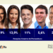 Múltipla: Marília 23,9%; Raquel 13,9%; Anderson 11%; Miguel 5,6% e Danilo, 2,6%