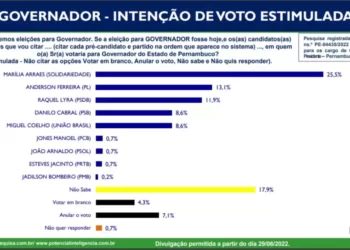 Marília lidera e Anderson aparece em 2º lugar, diz pesquisa do Instituto Potencial Inteligência