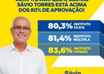 Gestão Sávio Torres mantém aprovação por mais de 80% da população