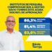 Gestão Sávio Torres mantém aprovação por mais de 80% da população
