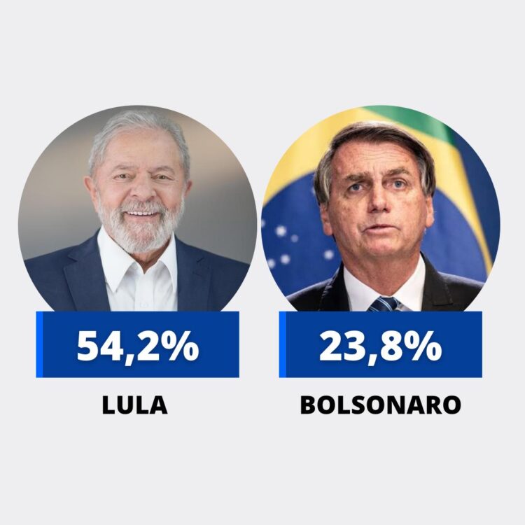 Lula é opção para 54% dos pernambucanos e Bolsonaro 23%, diz pesquisa