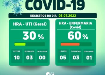 Arcoverde registra 778 novos casos e 281 recuperados da Covid-19 nos últimos 15 dias