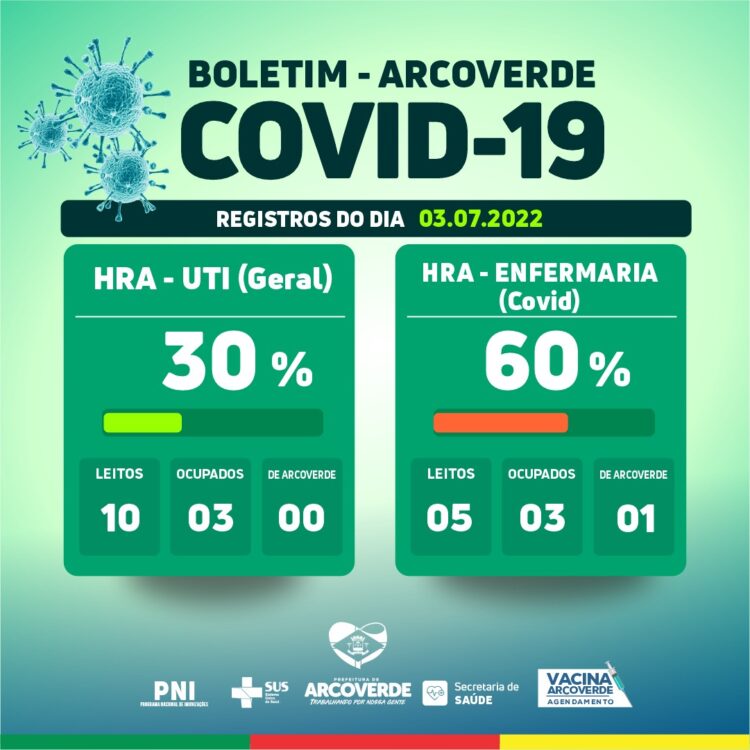 Arcoverde registra 778 novos casos e 281 recuperados da Covid-19 nos últimos 15 dias