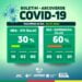 Arcoverde registra 778 novos casos e 281 recuperados da Covid-19 nos últimos 15 dias