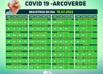 Vacinômetro semanal: Arcoverde atinge a marca de 174.428 doses aplicadas contra a Covid-19