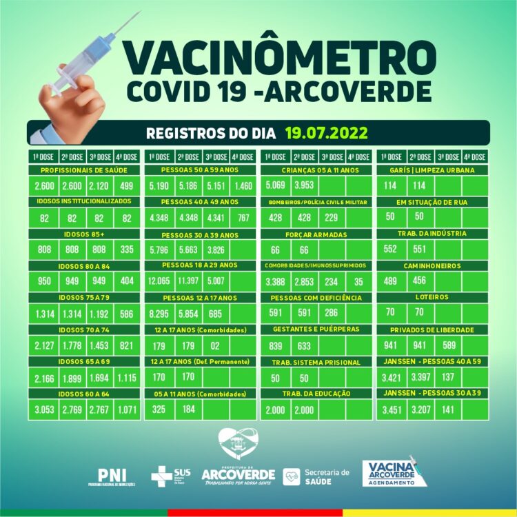 Vacinômetro semanal: Arcoverde atinge a marca de 174.428 doses aplicadas contra a Covid-19