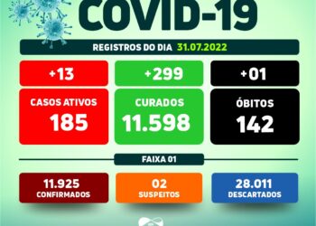 Boletim quinzenal: Arcoverde registra 13 novos casos, 299 recuperados e 01 óbito por Covid-19