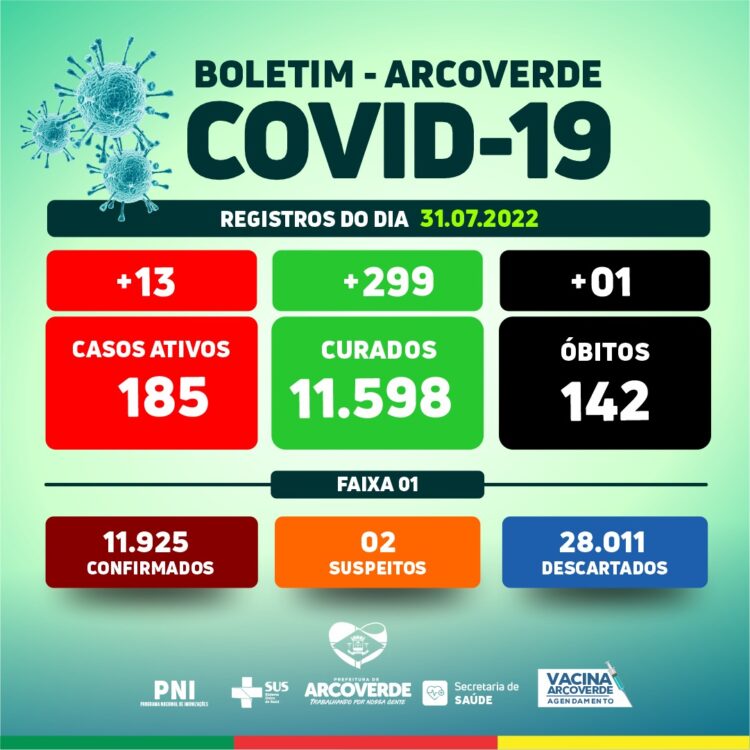 Boletim quinzenal: Arcoverde registra 13 novos casos, 299 recuperados e 01 óbito por Covid-19