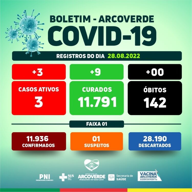 Boletim quinzenal: Arcoverde registra 03 casos e 09 recuperados da Covid-19 até este domingo (28)