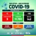 Boletim quinzenal: Arcoverde registra 03 casos e 09 recuperados da Covid-19 até este domingo (28)