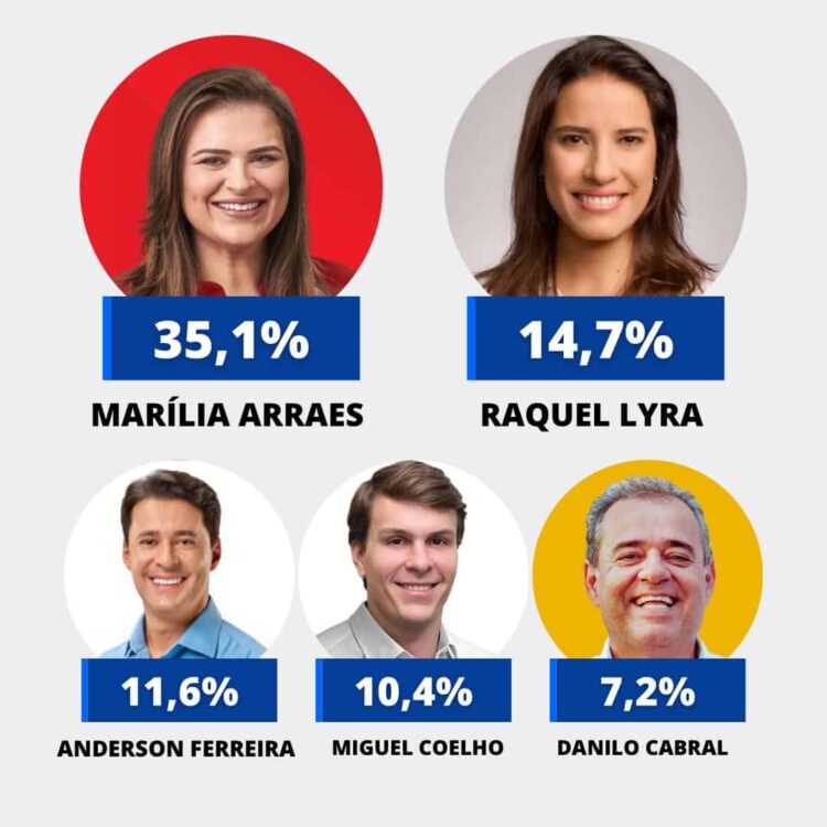 Pesquisa Opinião: Marília mantém liderança, com segundo lugar indefinido