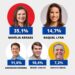 Pesquisa Opinião: Marília mantém liderança, com segundo lugar indefinido