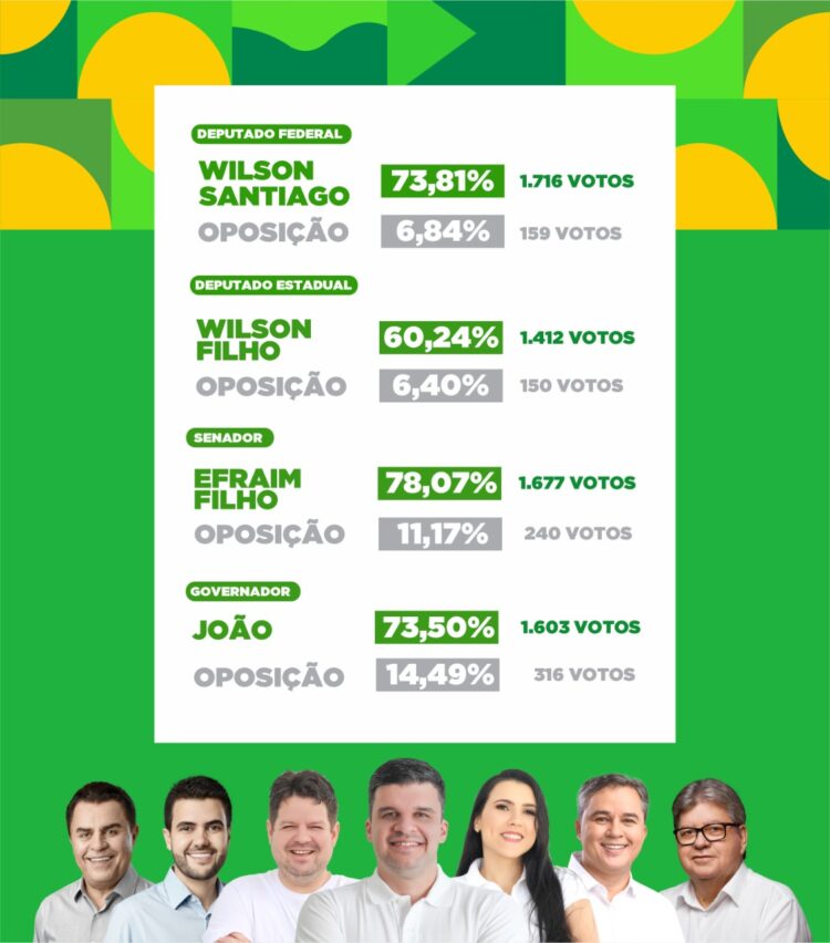Oposição “encolhe” em Ouro Velho