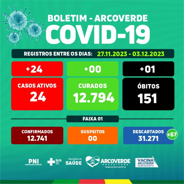 Arcoverde confirma 24 casos e um novo óbito por Covid-19, na última semana