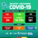 Arcoverde confirma 24 casos e um novo óbito por Covid-19, na última semana