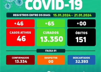 Arcoverde registra 46 novos casos e 65 recuperados da Covid-19