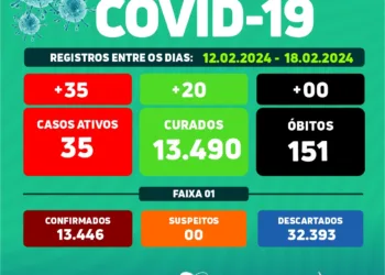 Arcoverde registra 35 novos casos e 20 recuperados da Covid-19