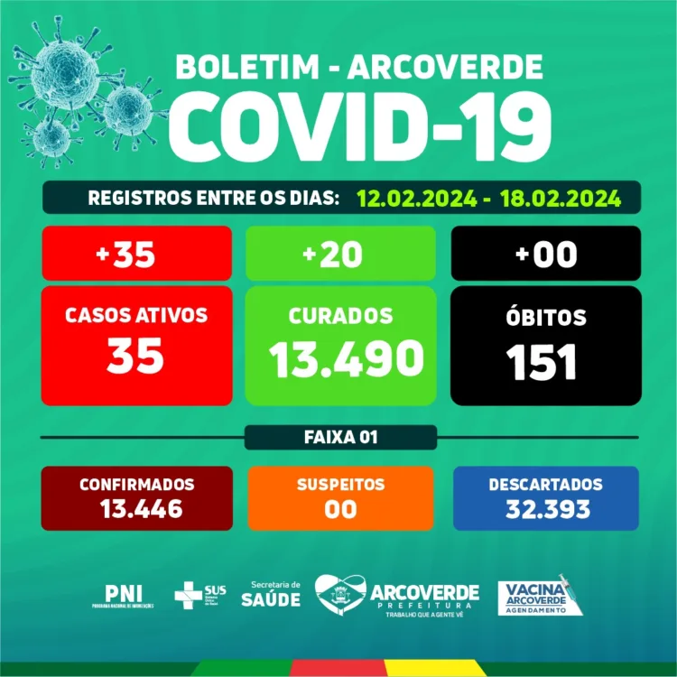Arcoverde registra 35 novos casos e 20 recuperados da Covid-19